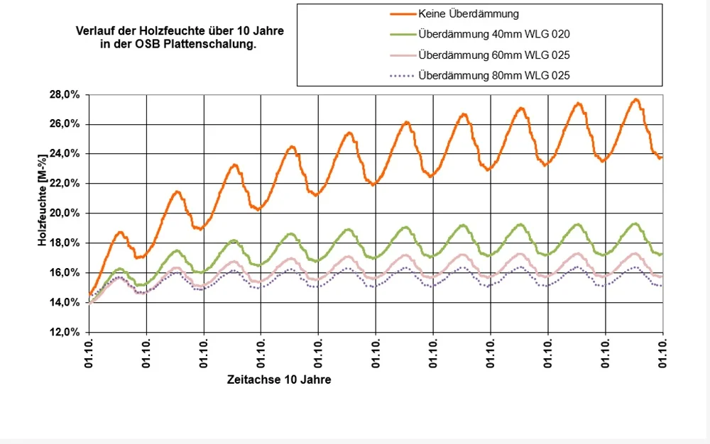 Verlauf der Holzfeuchte über 10 Jahre in der OSB Plattenschalung